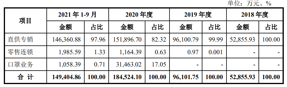 数据来源:公司招股书