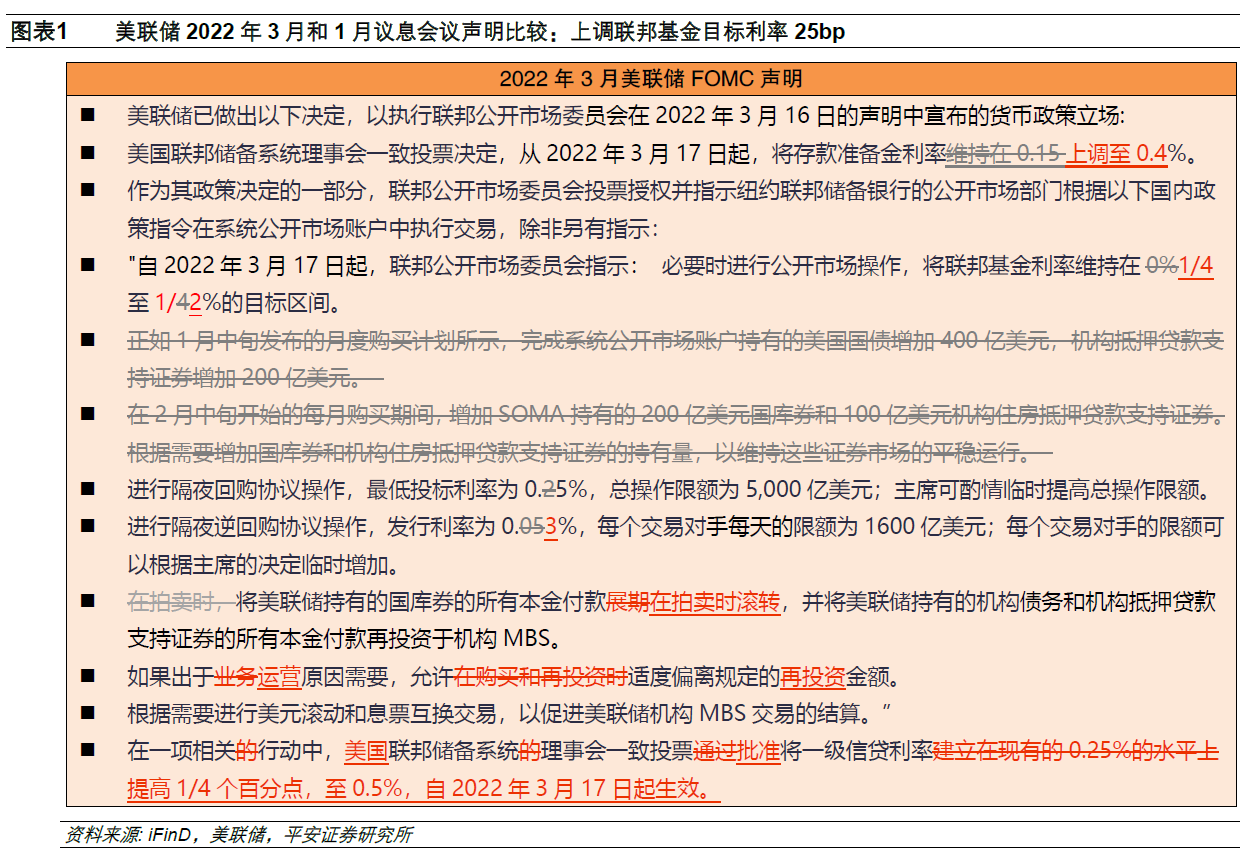 美联储议息会议解读：确定的起点，未知的终点
