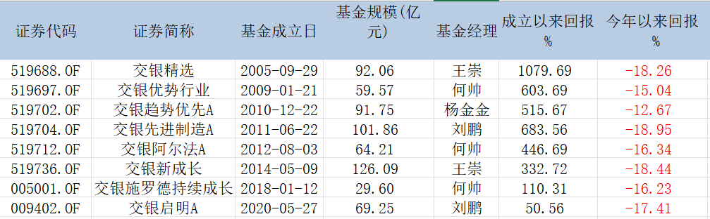 表:3月17日放开限购的8只基金明细 来源:Wind 界面新闻研究部