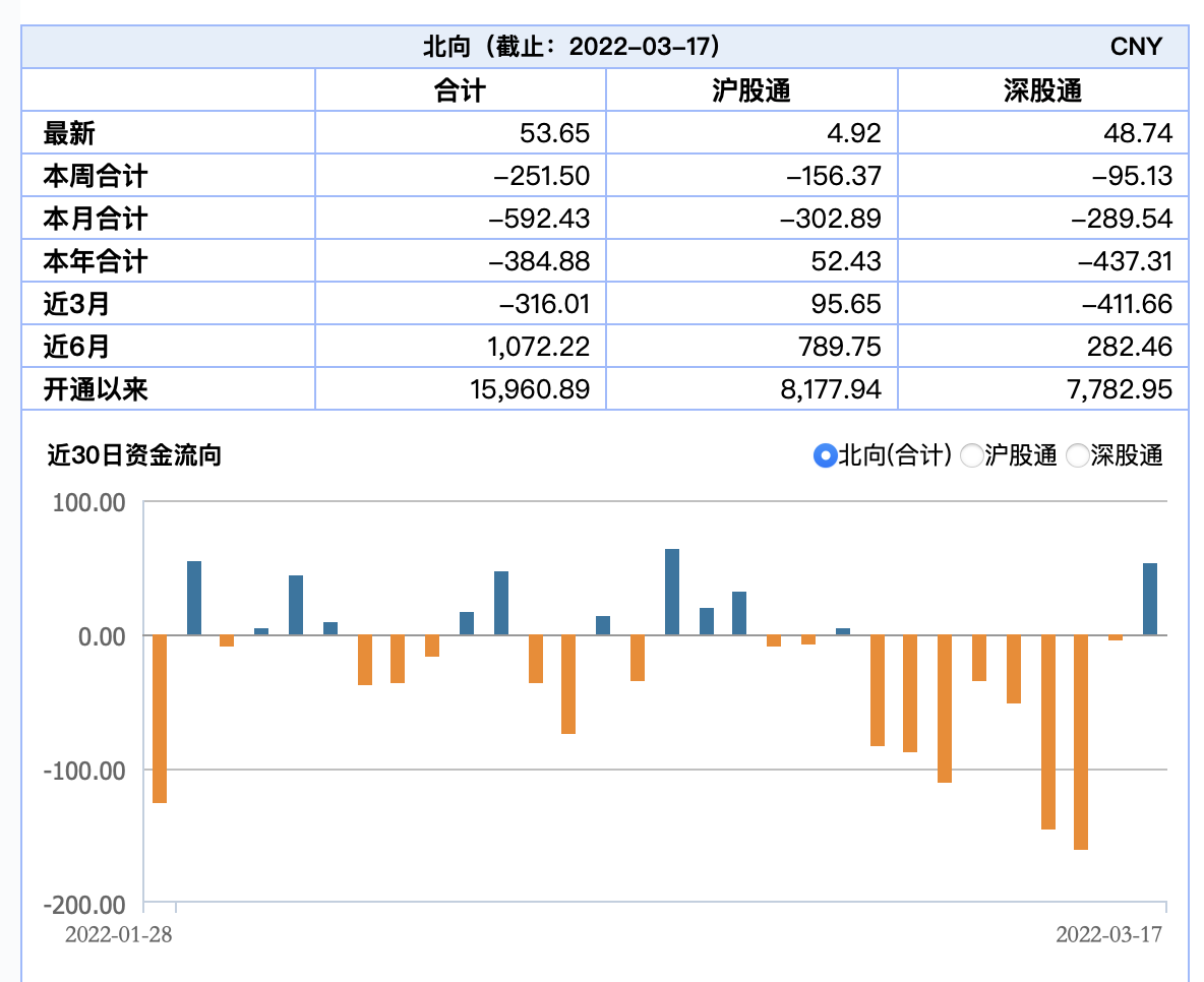 “聪明钱”回来了！北向资金结束8日净流出，净流入超50亿