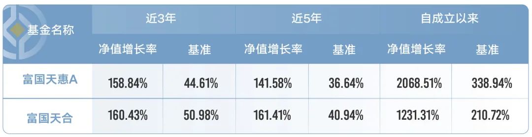 数据来源:基金定期报告,截至2021年12月31日,基金历史业绩不预示未来,不构成对未来业绩的保证。