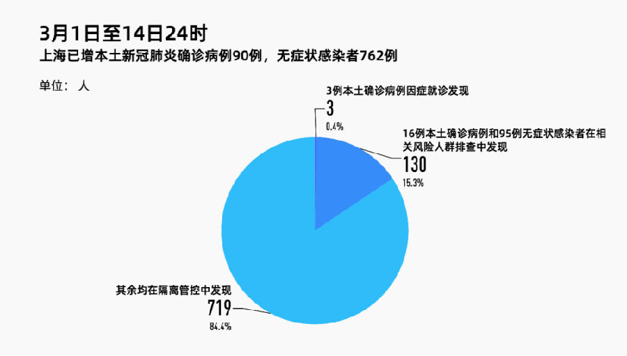 解码魔都|上海战疫:全景扫描与焦点问答|疫情|无症状感染者|上海市