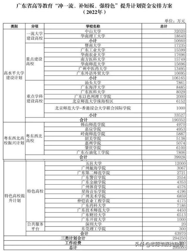 广东省拔巨款支持高校建设，深圳大学怎么没有份？休闲区蓝鸢梦想 - Www.slyday.coM