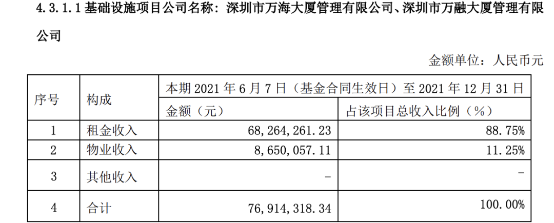 来源：博时蛇口产园REIT2021年年报