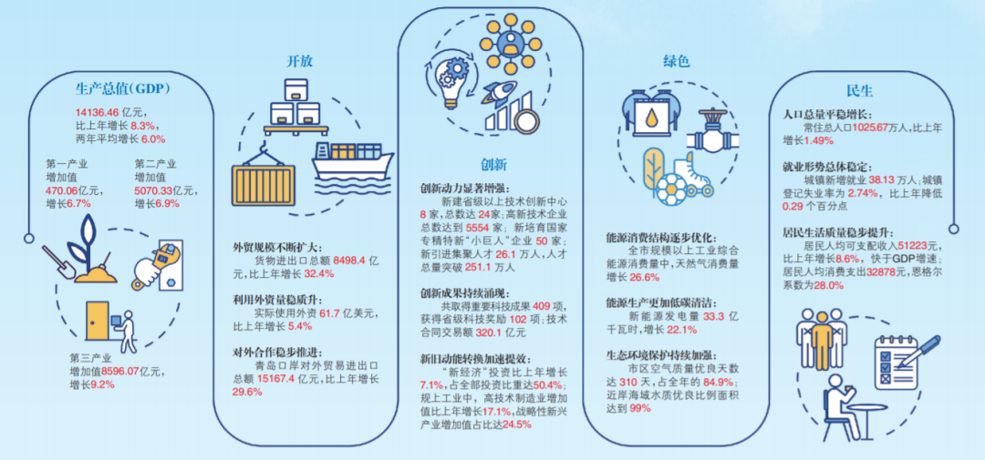 青岛gdp2021_2021山东各县区GDP,青岛西海岸新区居首,潍坊各县区均大爆发