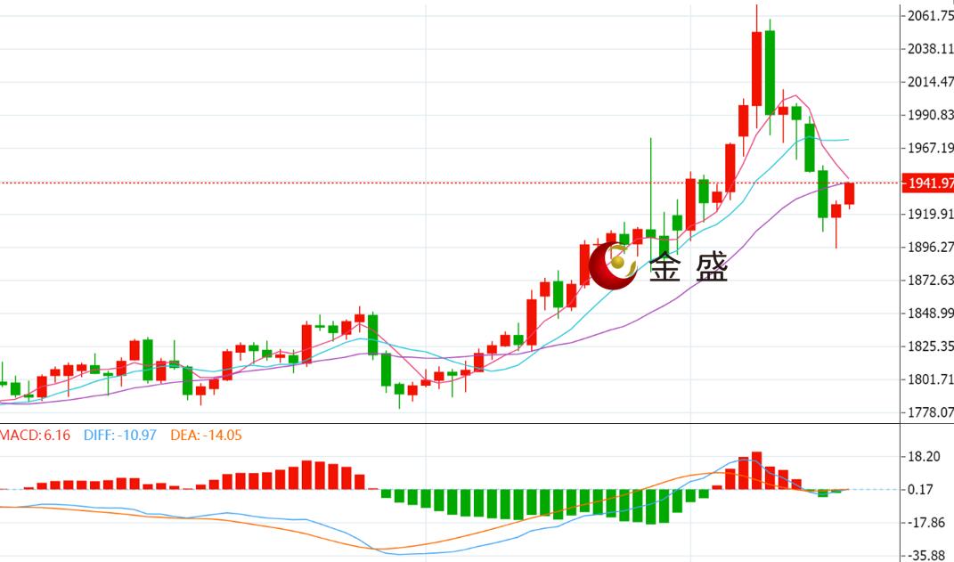 金盛贵金属晚间行情黄金继续走高一度上冲至1940关口