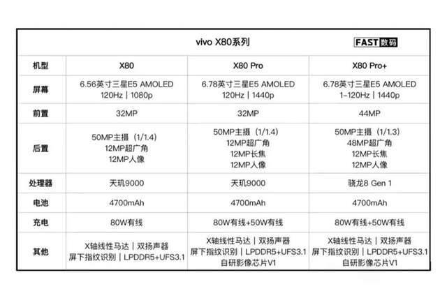 vivox80系列具体配置曝光或是首款天玑9000自研v1图像芯片机型