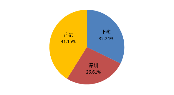 数据来源：Wind，截至2021.12.31