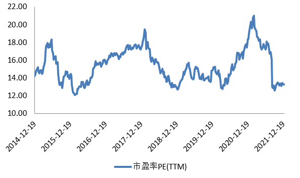 图：市净率（PB）历史走势