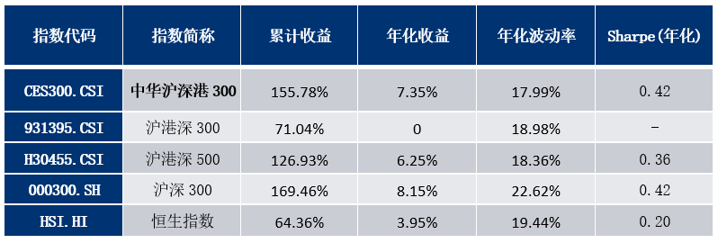 图：中华沪深港300基日以来与市场主要宽基指数历史业绩对比