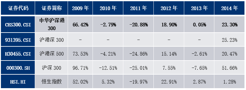 图：中华沪深港300基日以来与市场主要宽基指数历史业绩走势图