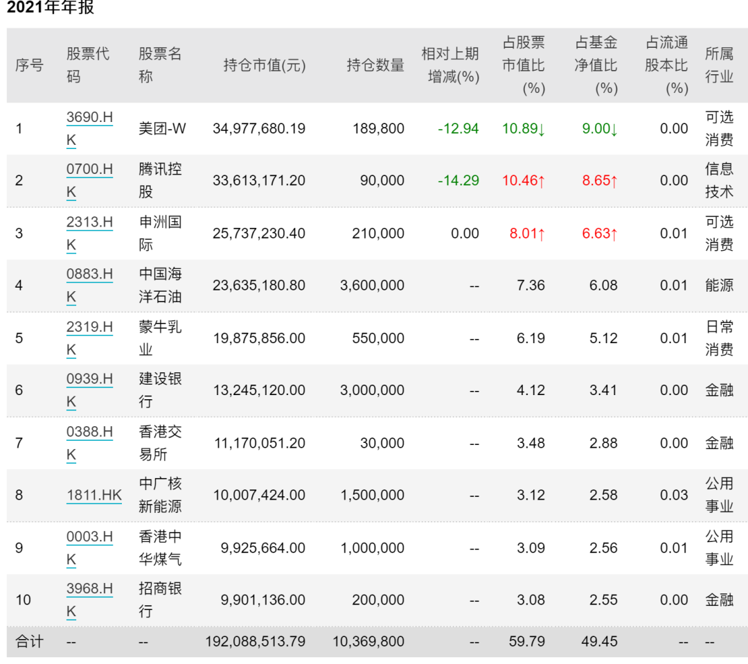 来源:wind,中银港股通优势成长2021年报