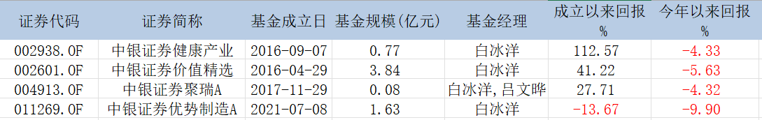 表：白冰洋在管基金业绩明细  来源：Wind 界面新闻研究部