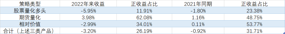 “触及预警线的私募量化基金占比提升 但比例仍低于私募全市场