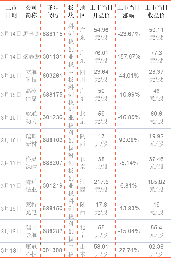 本周11只新股超半数破发，“政策底”都托不住？