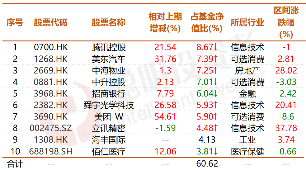 来源:wind,中欧丰泓沪港深基金2021年报