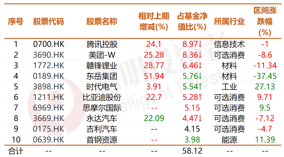 来源:wind,富国民裕沪港深精选基金2021年报