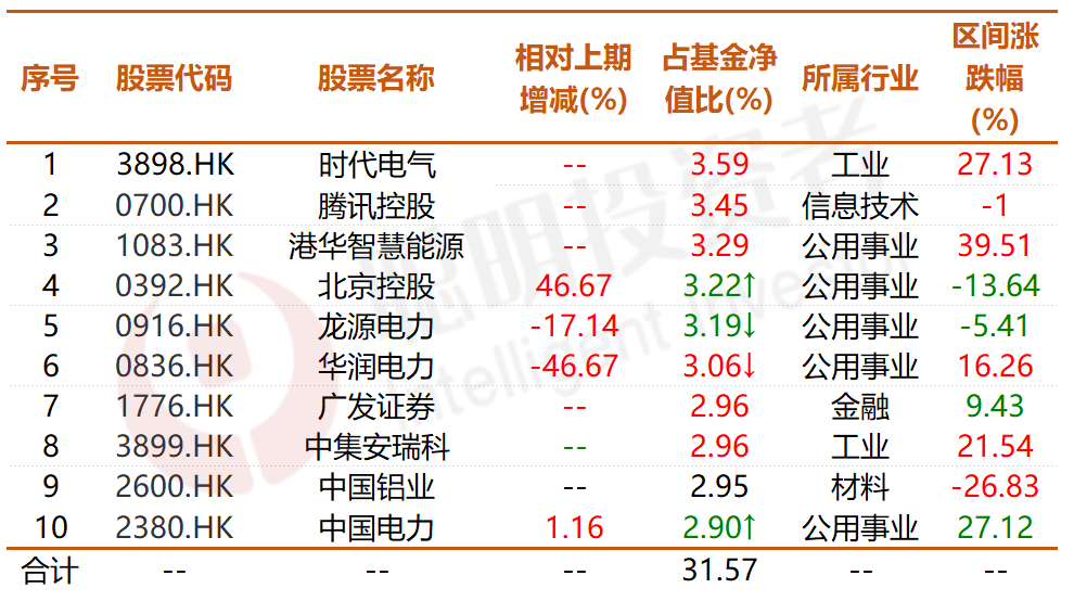 来源:wind,华安香港精选基金2021年报