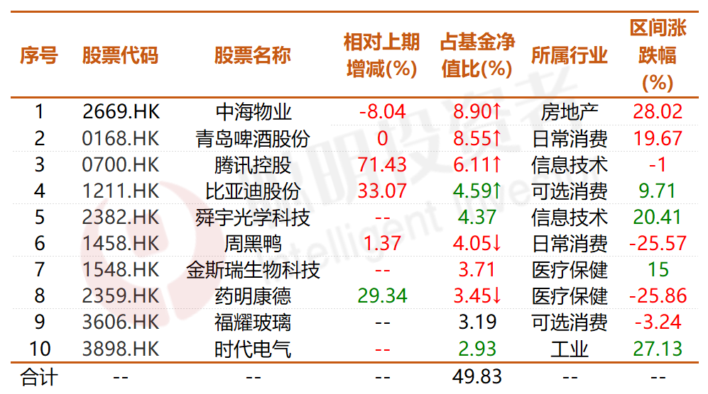 来源:wind,富国沪港深业绩驱动基金2021年报