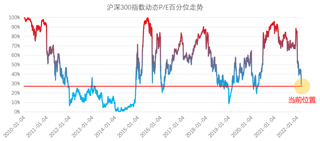 数据来源：Choice，泰达宏利基金整理统计区间2010/1/4-2022/03/14市场有风险，投资需谨慎