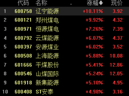 煤炭板块走强，辽宁能源、郑州煤电涨停，恒源煤电等大涨