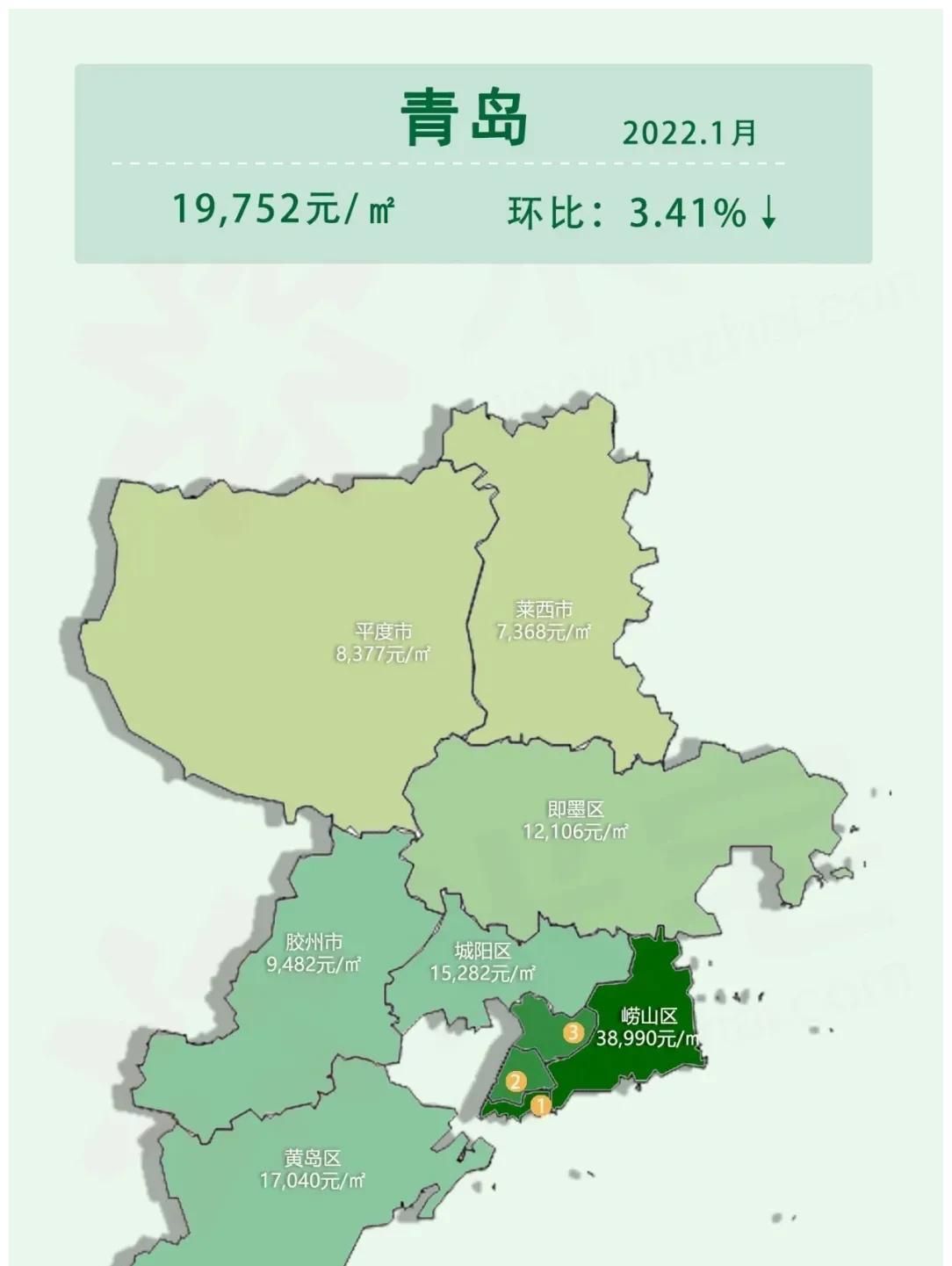 青岛各大区县房价:崂山接近4万,市北下跌,胶州第八|胶州|区县|崂山