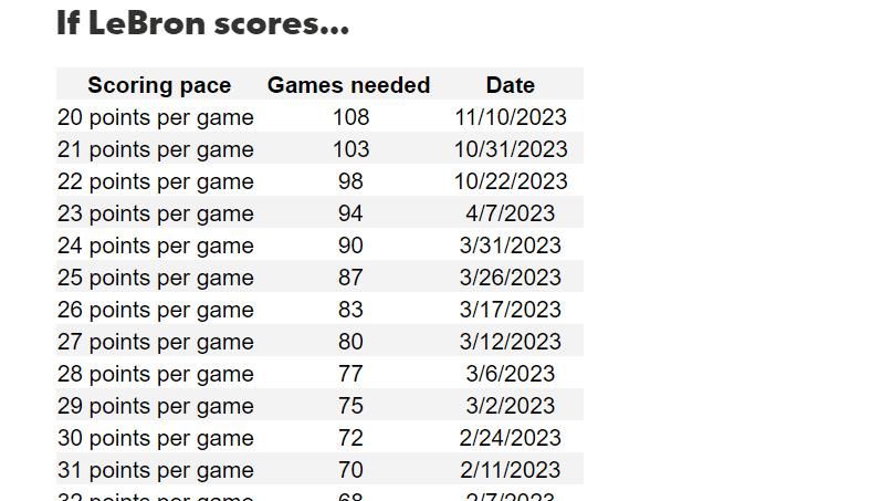 詹姆斯冲历史得分王倒计时!美媒晒详细进度表:明年2月超越天勾?休闲区蓝鸢梦想 - Www.slyday.coM 詹姆斯冲历史得分王倒计时!美媒晒详细进度表:明年2月超越天勾?休闲区蓝鸢梦想 - Www.slyday.coM