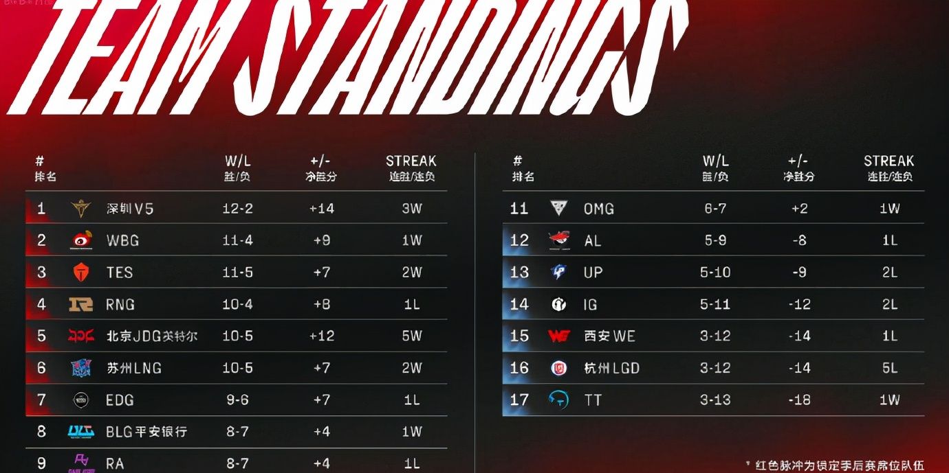 仁川3C包揽前三！WBG最后一场面对JDG，EDG掉到第7休闲区蓝鸢梦想 - Www.slyday.coM