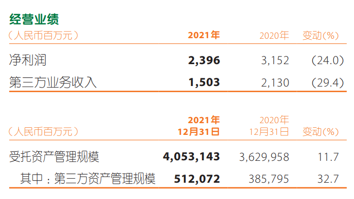 图：平安资产管理业绩。来源：公司年报