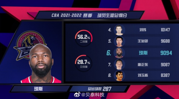 琼斯生涯总得分达到9094分 超越唐正东升至CBA历史得分榜第6位休闲区蓝鸢梦想 - Www.slyday.coM