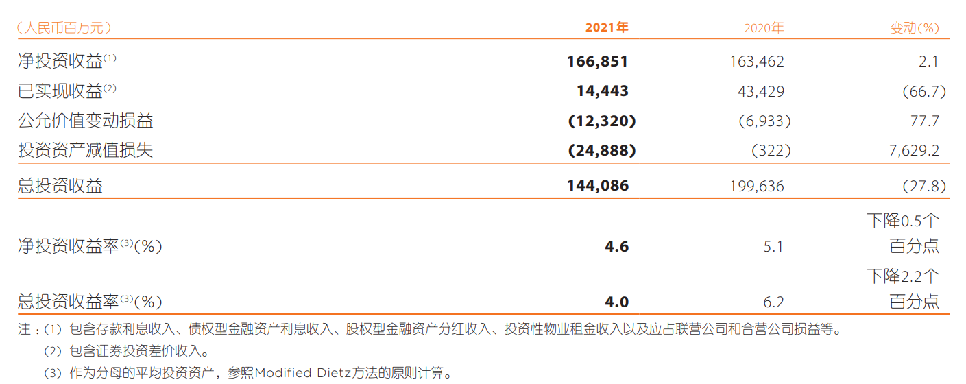 图：中国平安保险资金投资组合投资收益。来源：公司年报