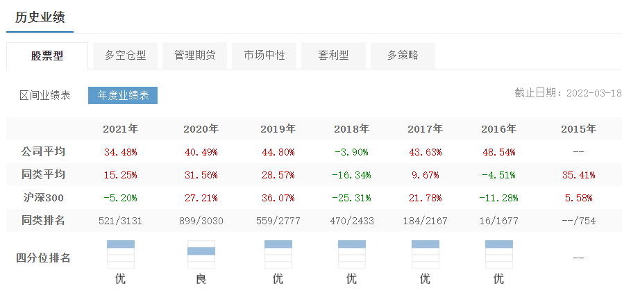 图:九坤投资旗下股票型产品历史业绩情况
