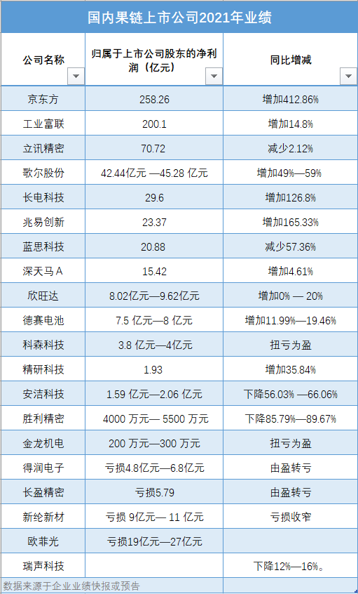 果链企业2021年业绩 图源：时代财经制