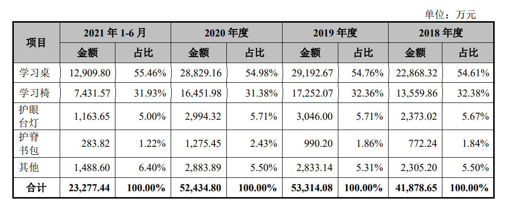 冲击儿童学习桌椅第一股？护童科技先分红后上市，毛利率和产能利用率双下滑