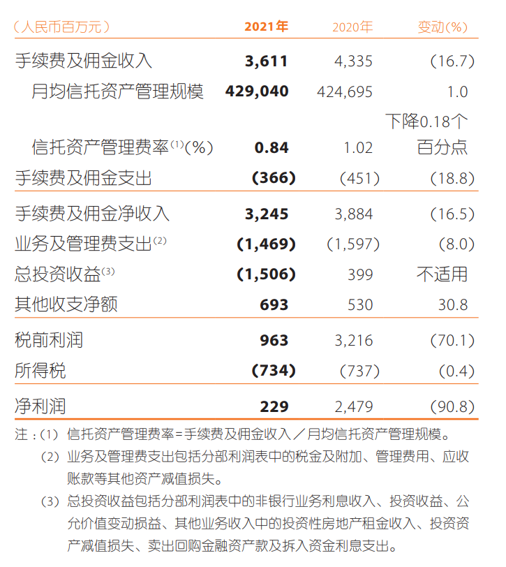 图：平安信托业绩。来源：公司年报