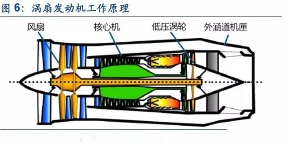 穿越时光的飞旋航空涡轮喷气发动机的基本构型和发展沿革