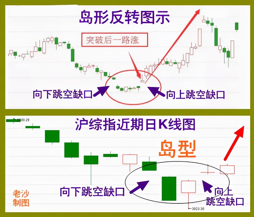 岛形反转洗盘图片