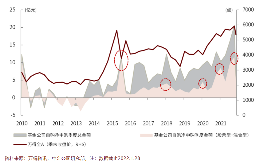 多家公私募掀起自购潮，市场底部来临了吗