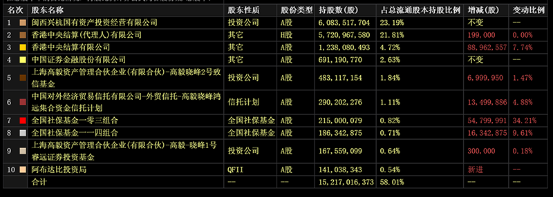 “头部私募调仓曝光！高毅邓晓峰“狂买”紫金矿业，景林抄底物业股……