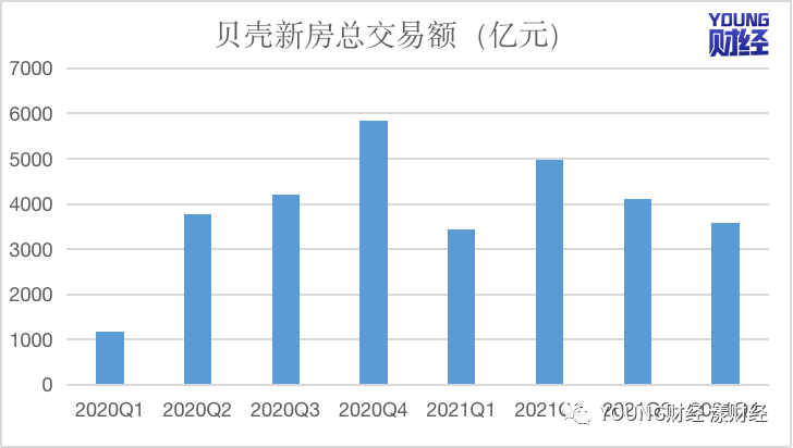 数据来源:贝壳财报 制图:樊博