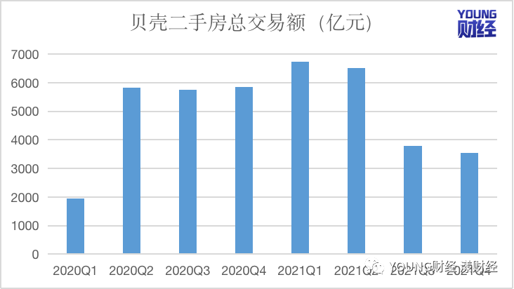 数据来源:贝壳财报 制图:樊博