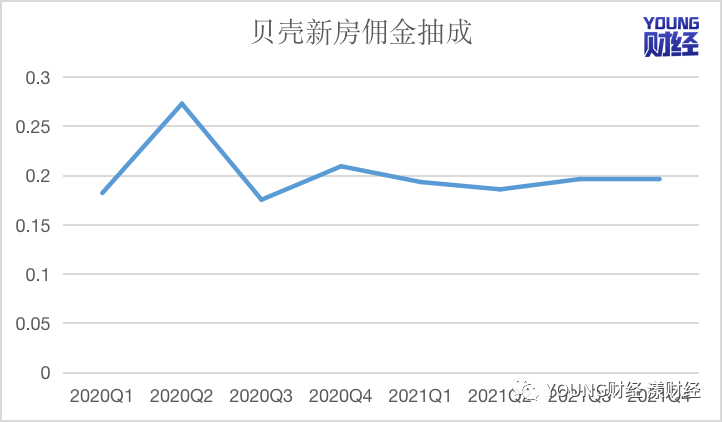 数据来源:贝壳财报 制图:樊博