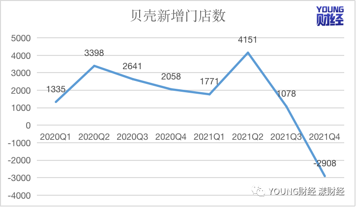 数据来源:贝壳财报 制图:樊博