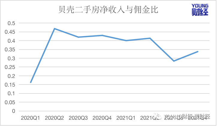 数据来源:贝壳财报 制图:樊博