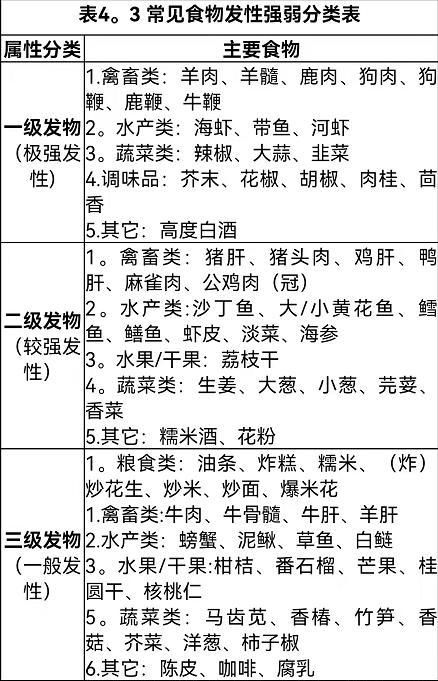 中医常说的发物到底是什么一份发物表比医生说得还清楚