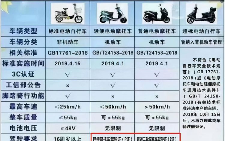d,e,f这3个等级都是摩托车驾照,它们准驾的是不同排量的摩托车,这是
