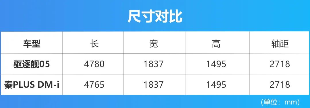 价格、尺寸相近，驱逐舰05与秦PLUS DM-i该怎么选？