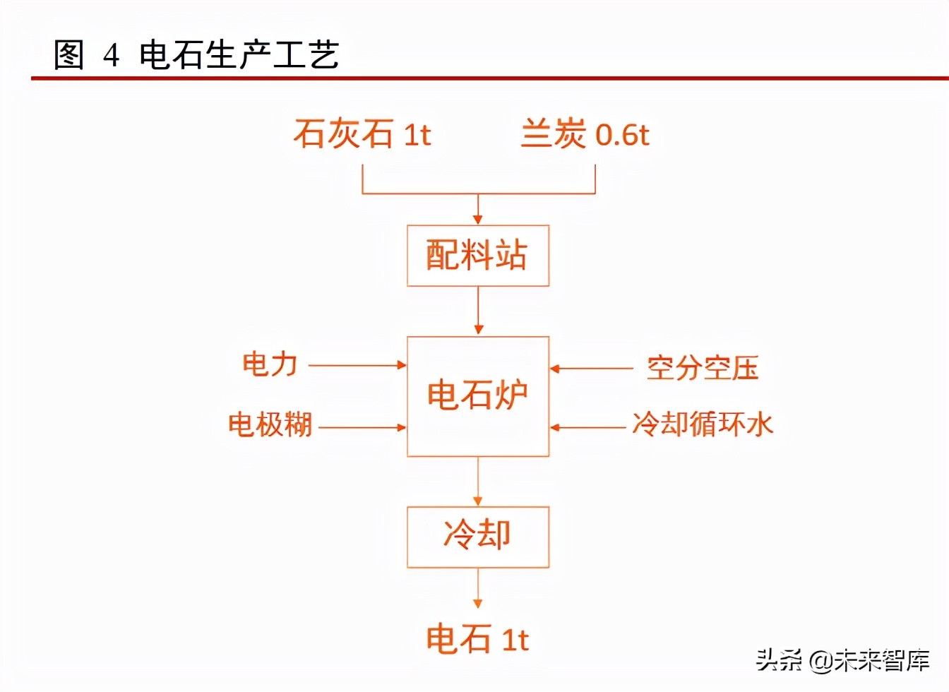 生产每吨硅铁,电石分别需要 1.2 吨,0.