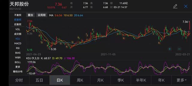 “天邦股份涨停领涨猪肉股，股价创9个月来新高