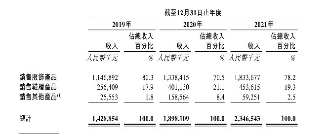 数据来源:招股书